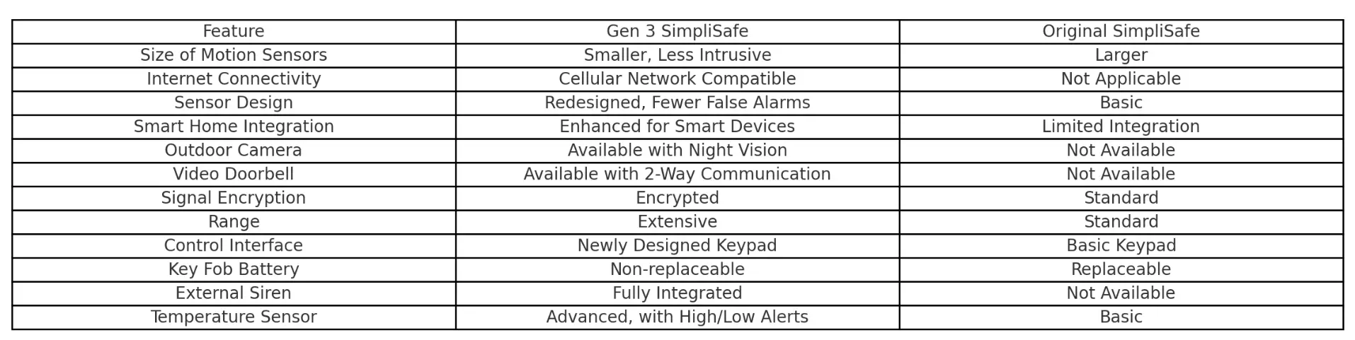  differences between the Gen 3 and Original SimpliSafe systems